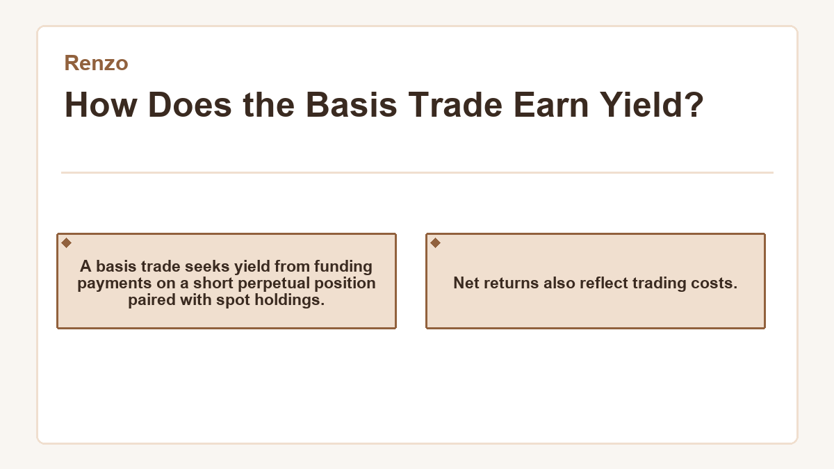 Visual outline: Renzo - How Does the Basis Trade Earn Yield?